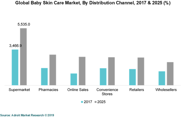 Global Baby Skin Care Market,By Distribution Channel. 2017 & 2015 (%)